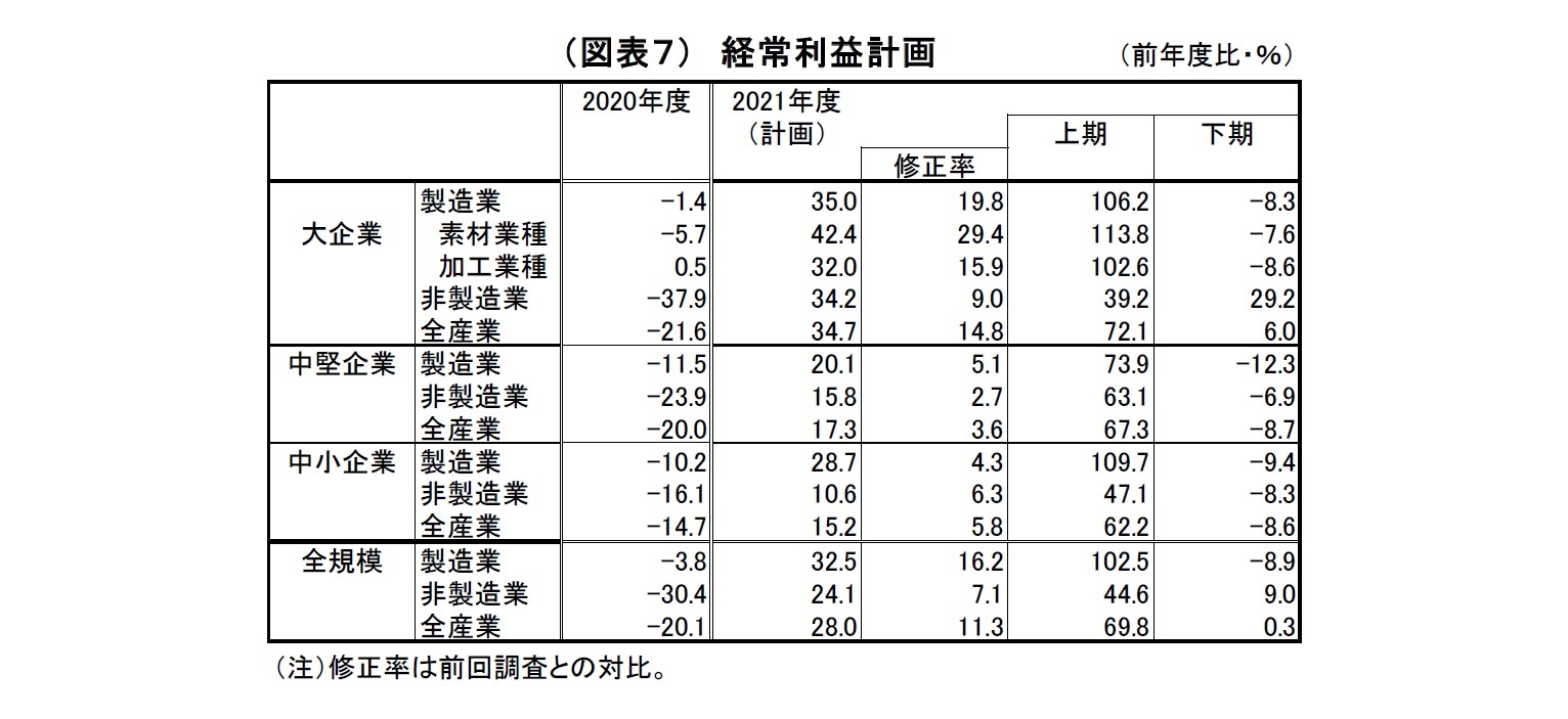 （図表７）経常利益計画