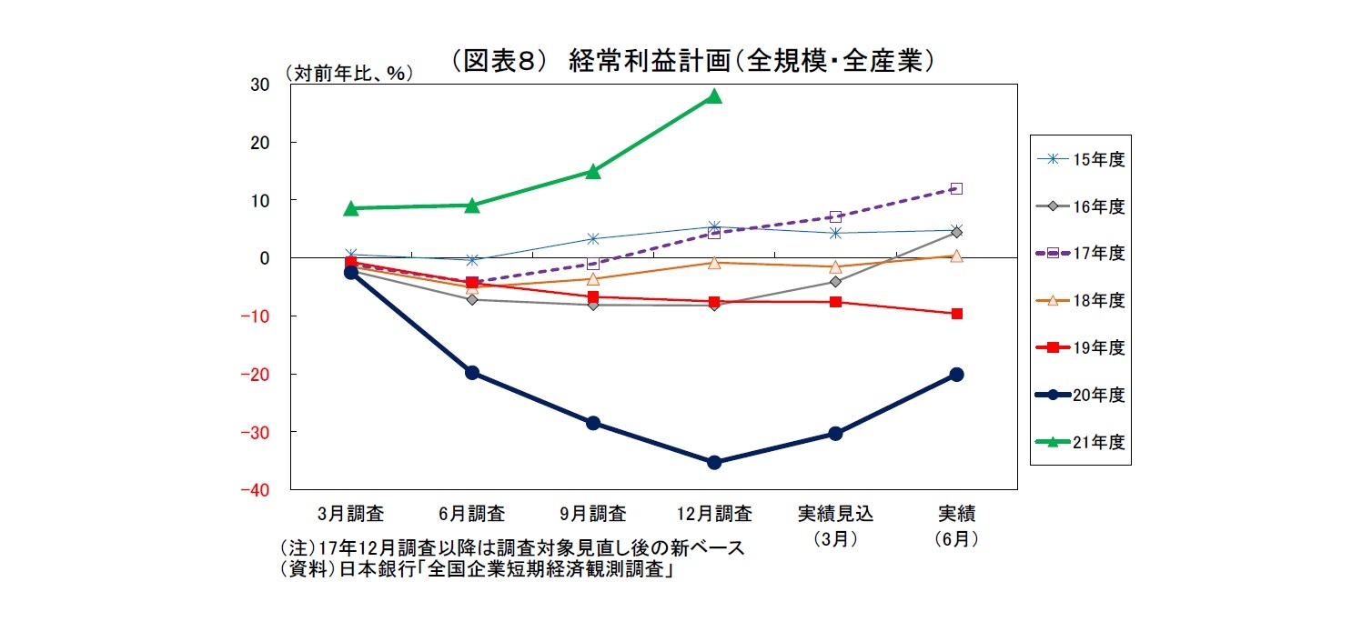 （図表８） 経常利益計画（全規模・全産業）