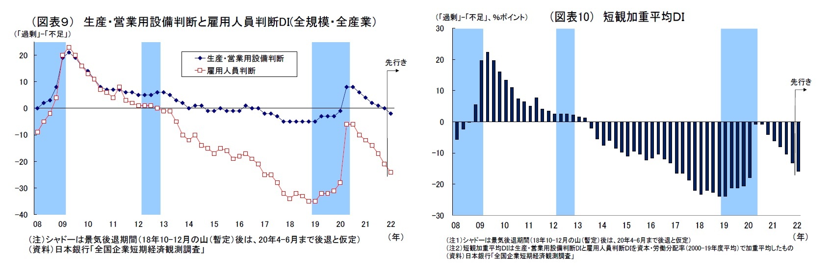 （図表９） 生産・営業用設備判断と雇用人員判断DI(全規模・全産業）/（図表10） 短観加重平均ＤＩ
