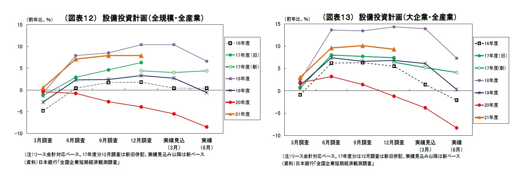 （図表12） 設備投資計画（全規模・全産業）/（図表13） 設備投資計画（大企業・全産業）