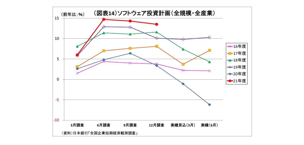 （図表14）ソフトウェア投資計画（全規模・全産業）