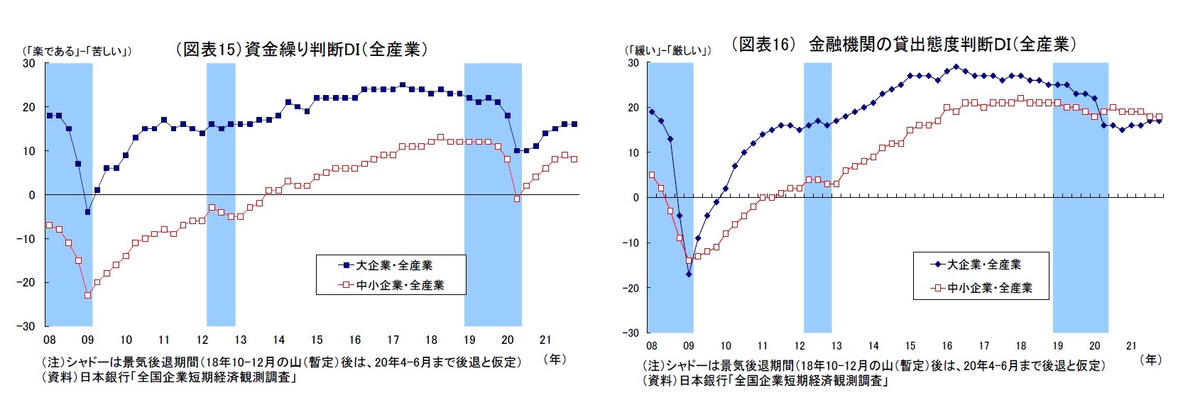 （図表15）資金繰り判断DI（全産業）/（図表16） 金融機関の貸出態度判断ＤＩ（全産業）
