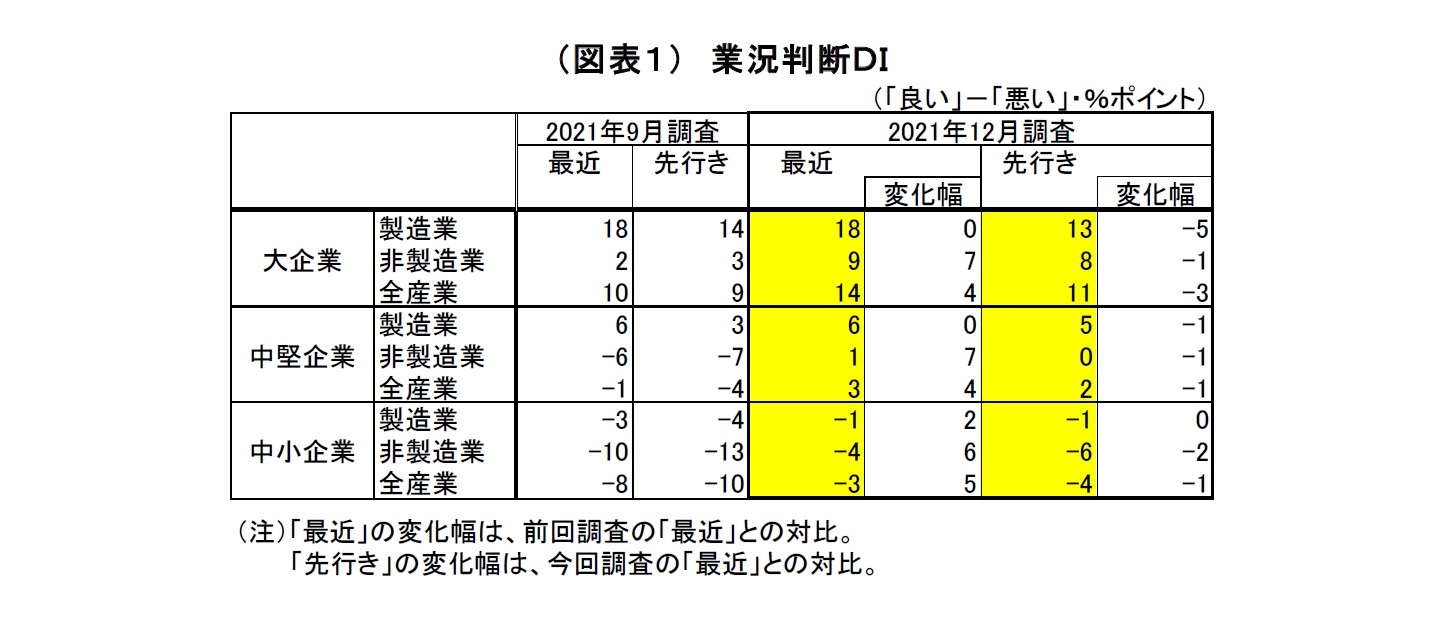 （図表１）　業況判断ＤＩ