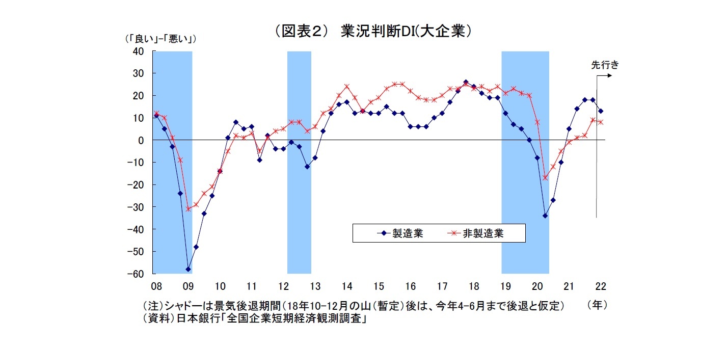（図表２） 業況判断DI(大企業）