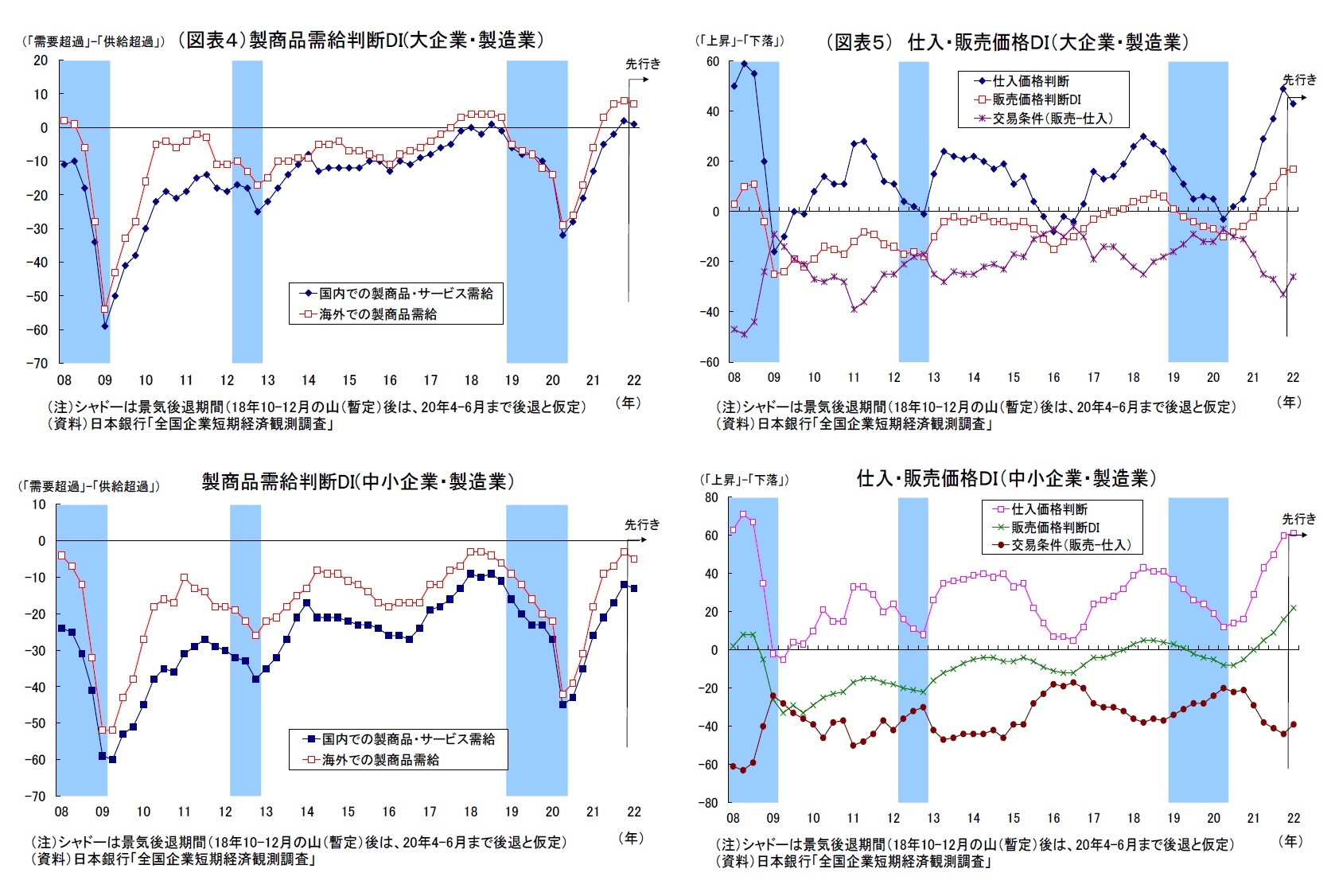 （図表４）製商品需給判断DI(大企業・製造業）、製商品需給判断DI(中小企業・製造業）/（図表５） 仕入・販売価格ＤＩ（大企業・製造業）、仕入・販売価格ＤＩ（中小企業・製造業）