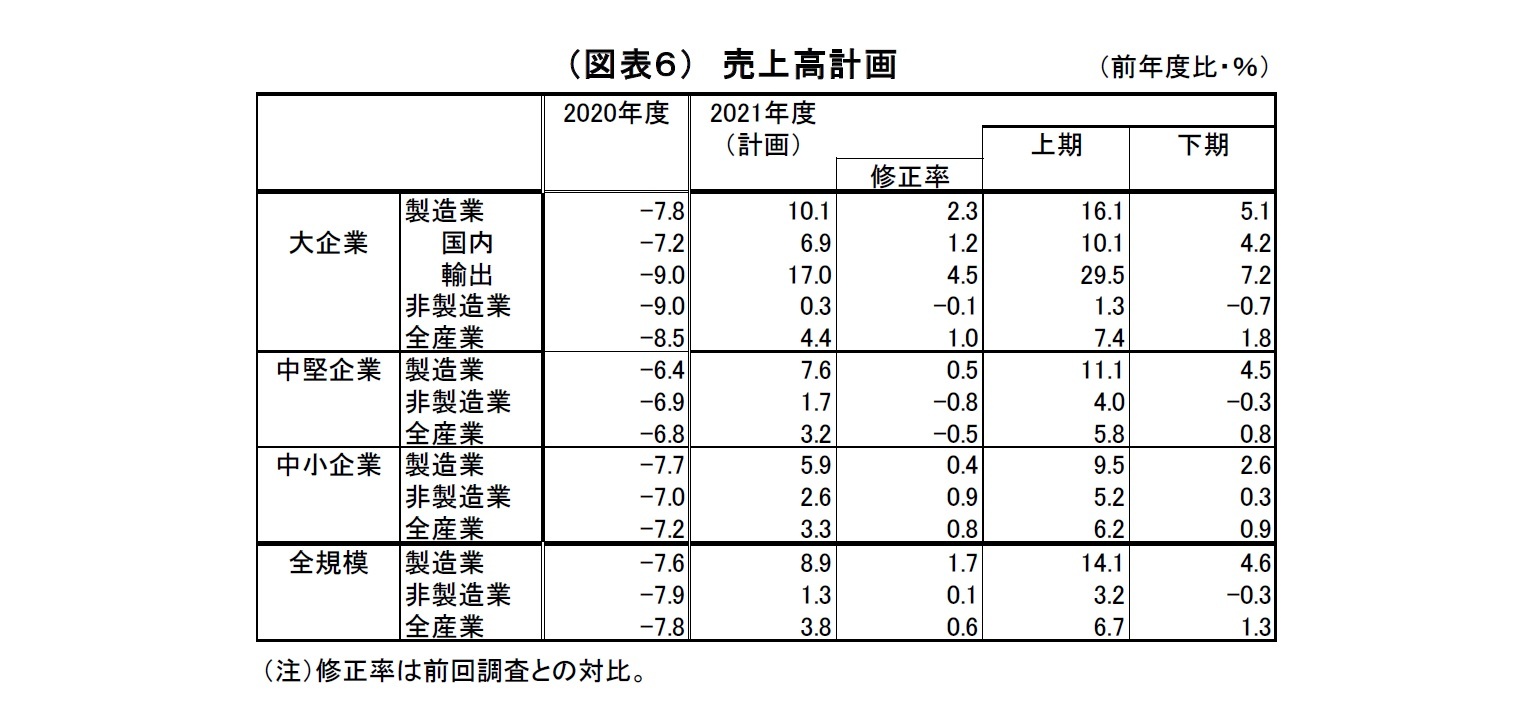 （図表６）売上高計画
