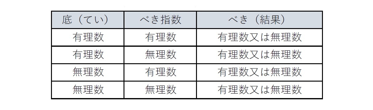 有理数や無理数の有理数や無理数によるべき乗の結果