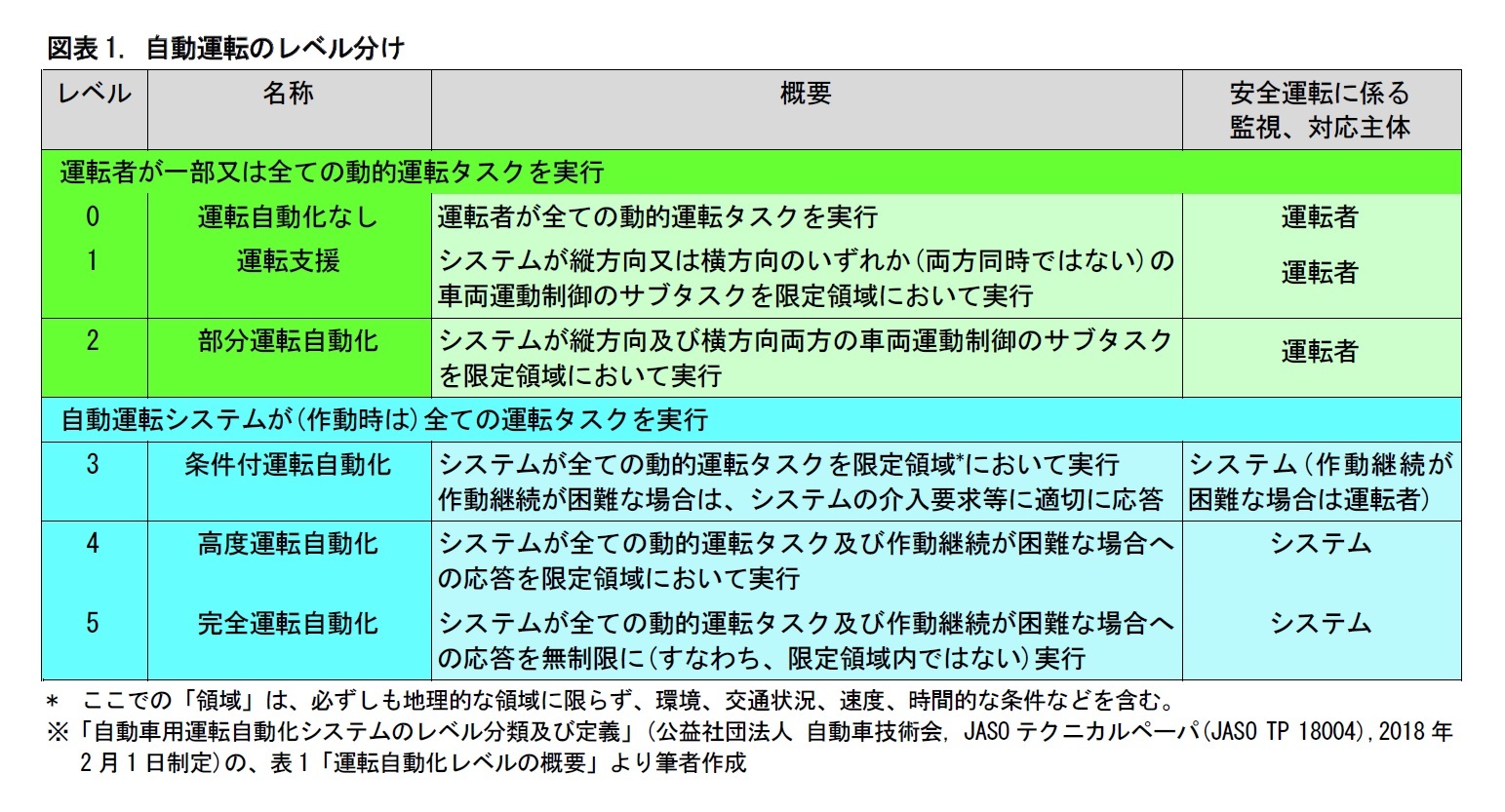 図表1. 自動運転のレベル分け
