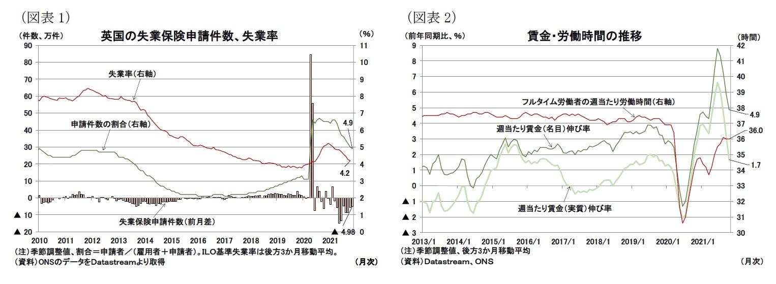 （図表1）英国の失業保険申請件数、失業率/（図表2）賃金・労働時間の推移