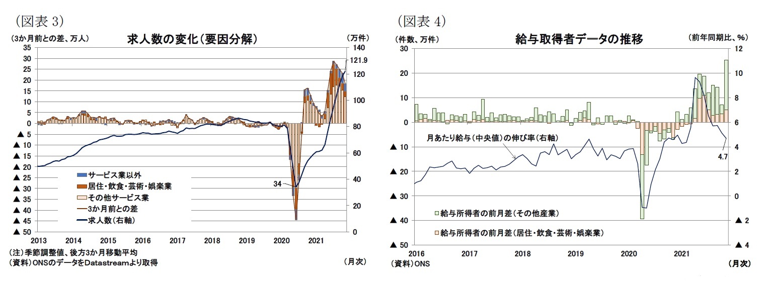 （図表3）求人数の変化（要因分解）/（図表4）給与取得者データの推移
