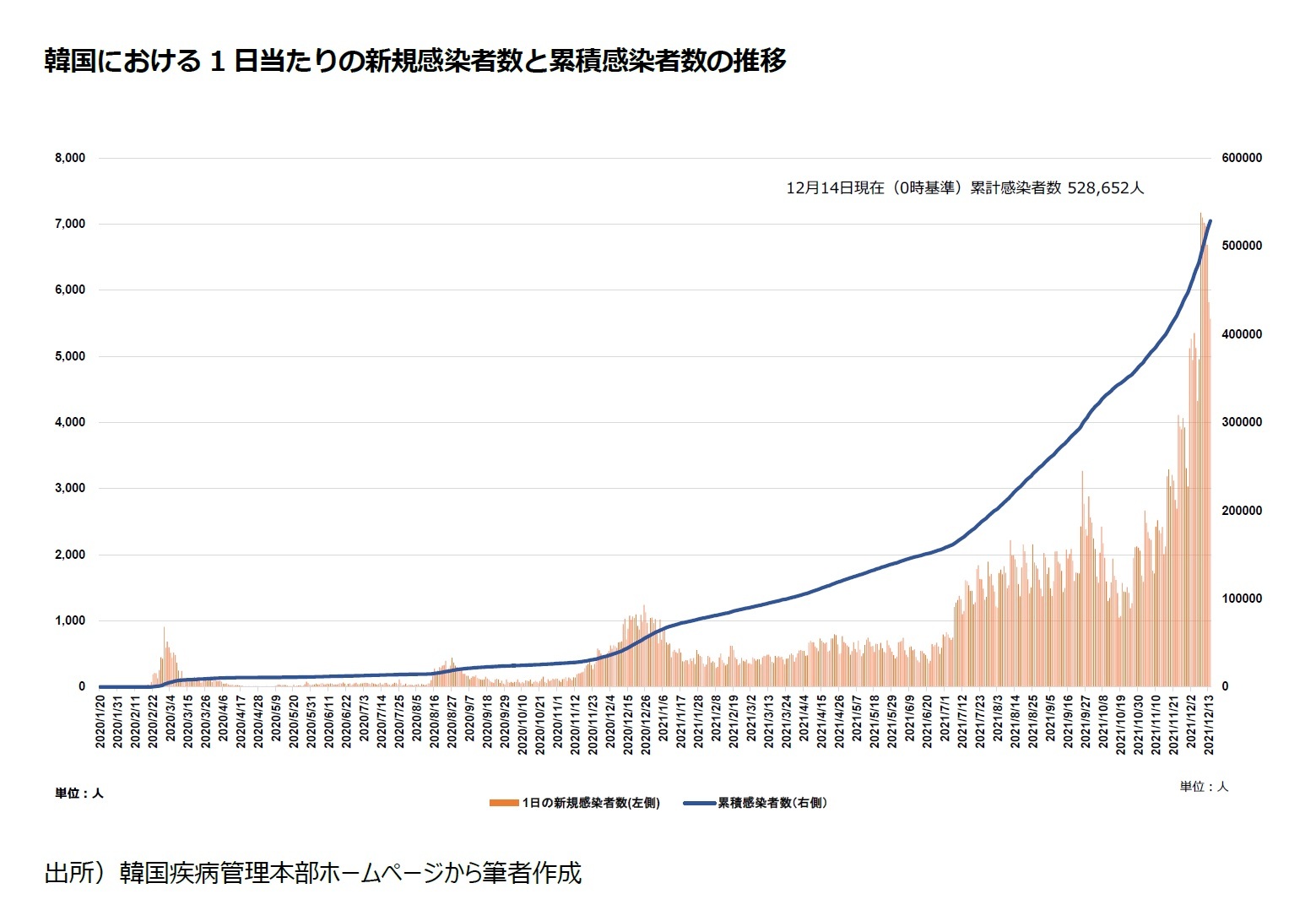 韓国における1日当たりの新規感染者数と累積感染者数の推移