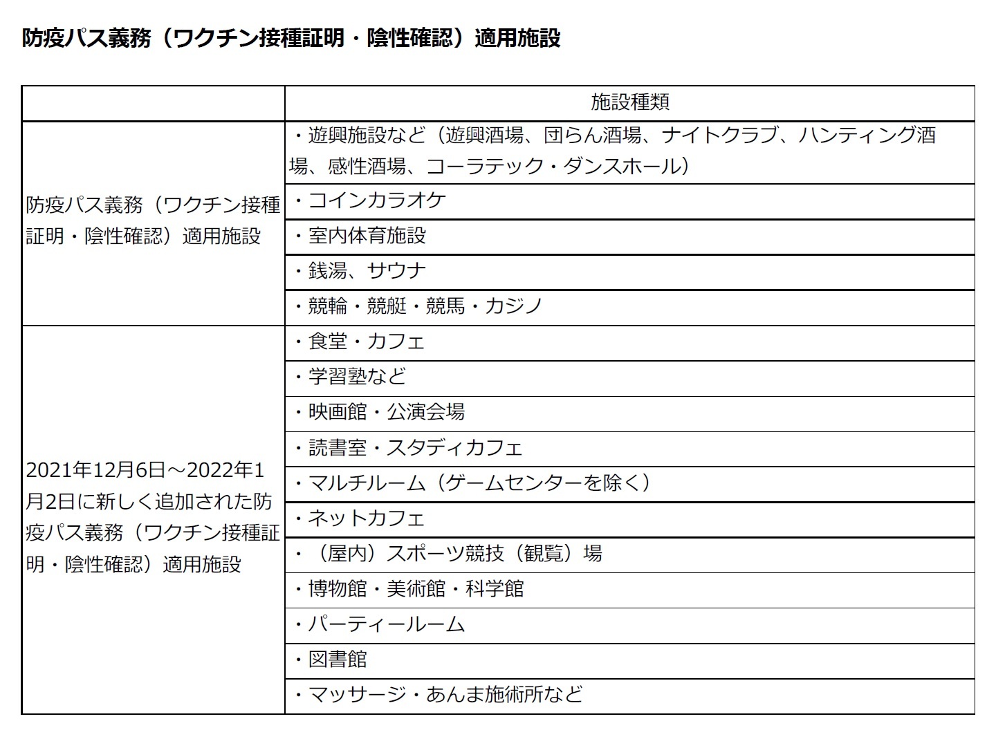 防疫パス義務（ワクチン接種証明・陰性確認）適用施設