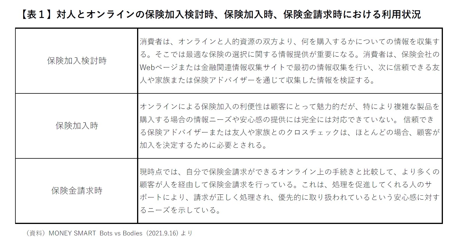 【表１】対人とオンラインの保険加入検討時、保険加入時、保険金請求時における利用状況