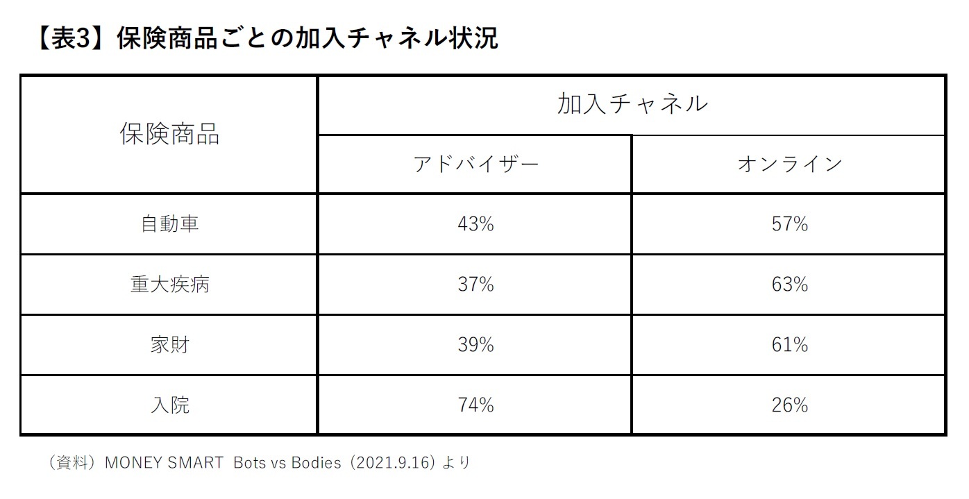 【表3】保険商品ごとの加入チャネル状況