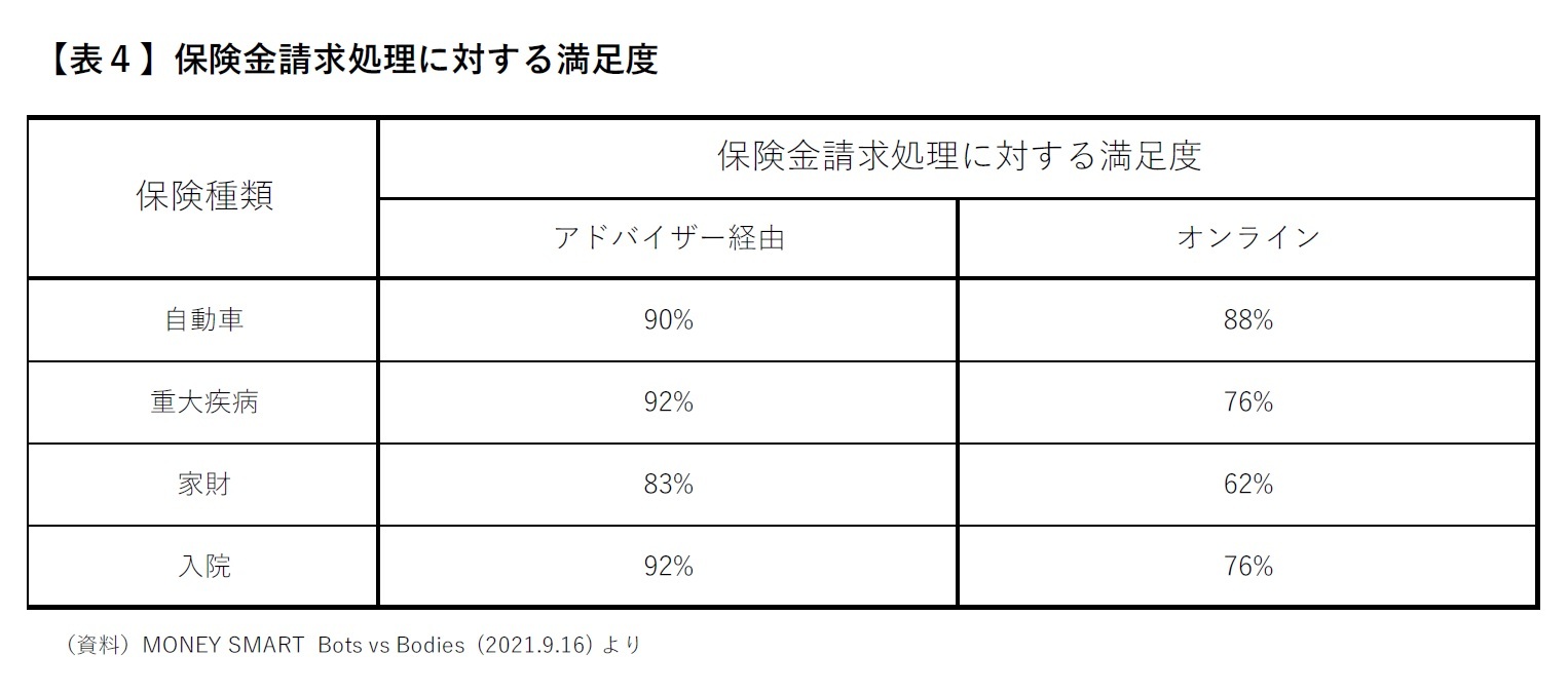 【表４】保険金請求処理に対する満足度