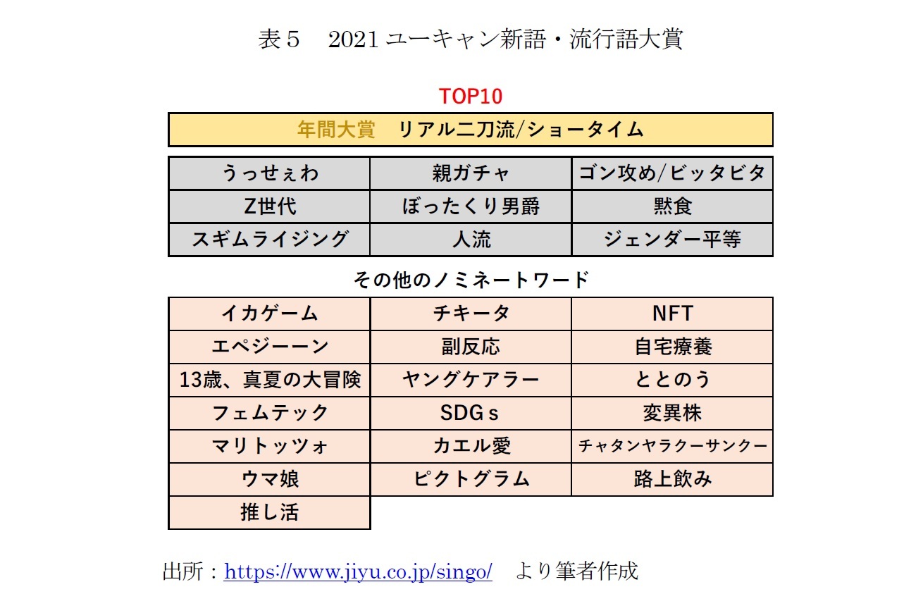 表５　2021ユーキャン新語・流行語大賞