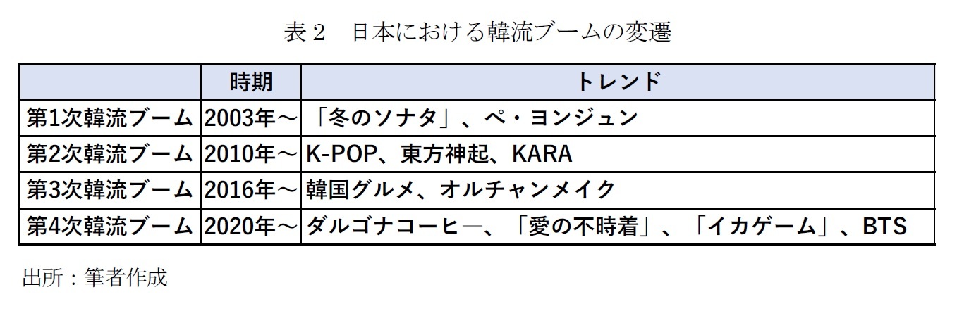 表2　日本における韓流ブームの変遷