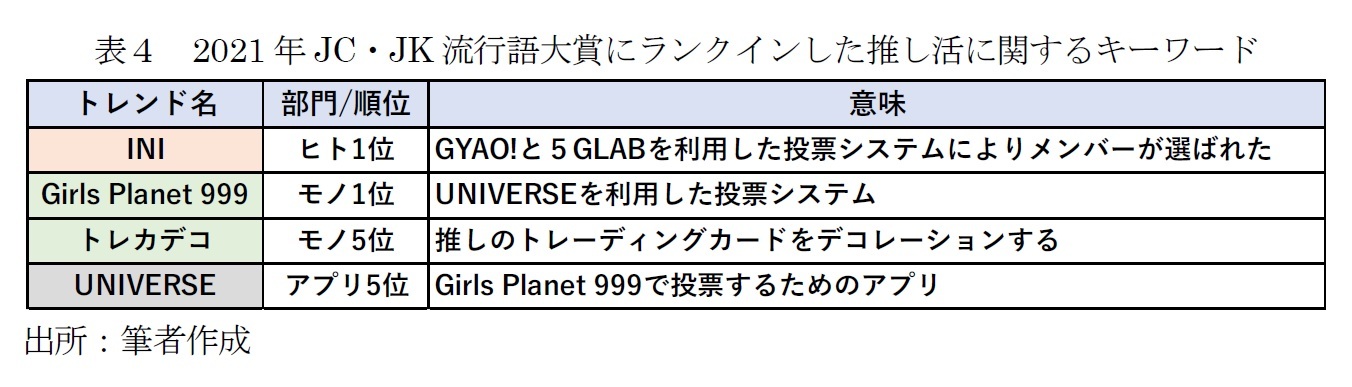 表４　2021年JC・JK流行語大賞にランクインした推し活に関するキーワード