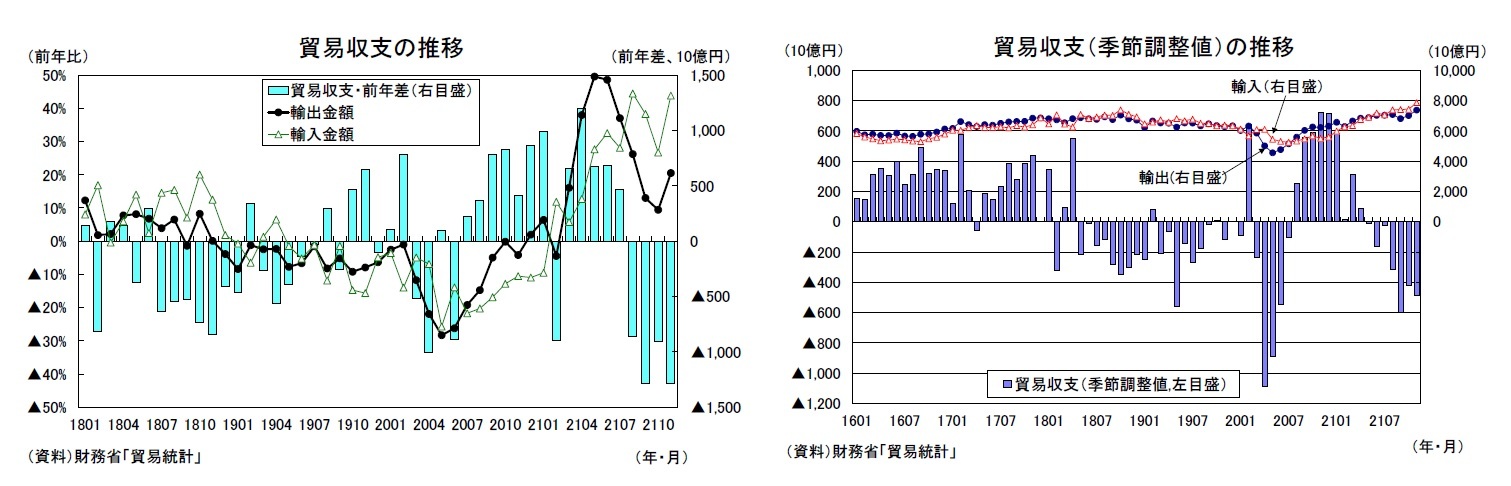 貿易収支の推移/貿易収支（季節調整値）の推移