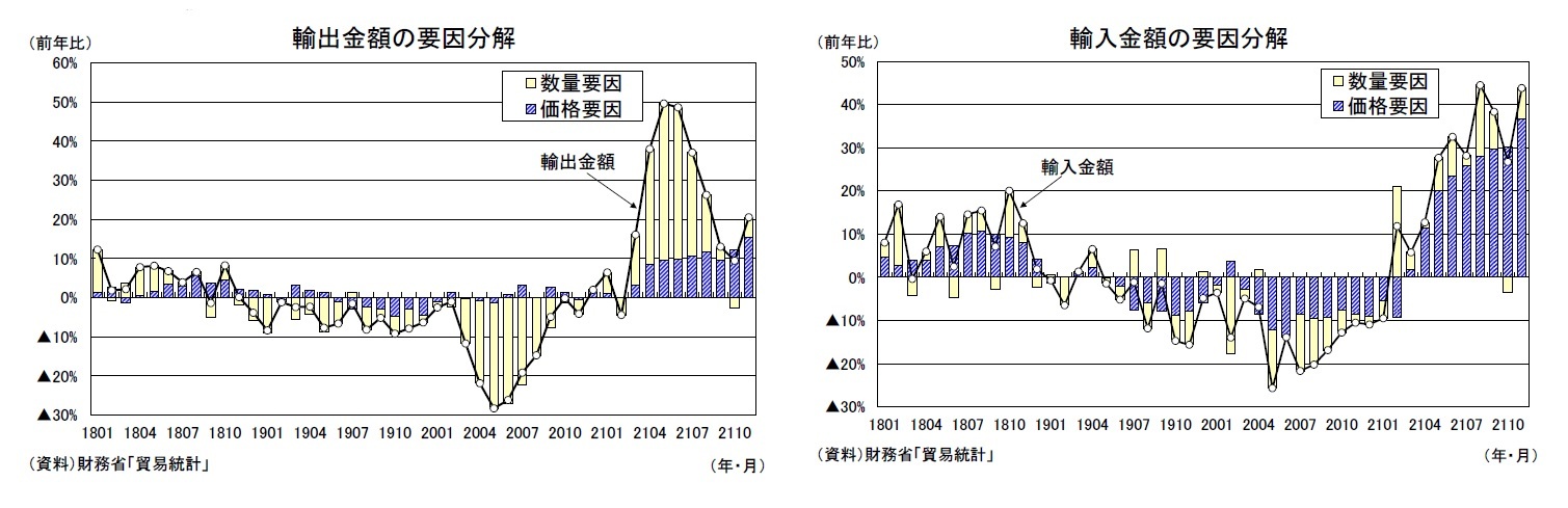 輸出金額の要因分解/輸入金額の要因分解