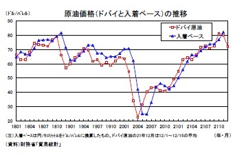 原油価格（ドバイと入着ベース）の推移