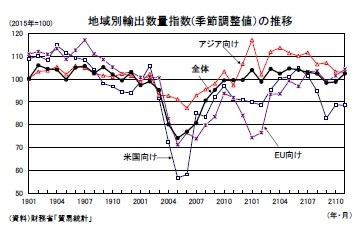 地域別輸出数量指数(季節調整値）の推移