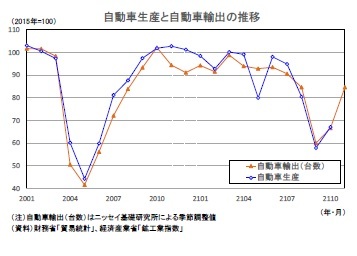 自動車生産と自動車輸出の推移