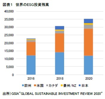 図表1 世界のESG投資残高