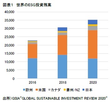 図表１　世界のESG投資残高