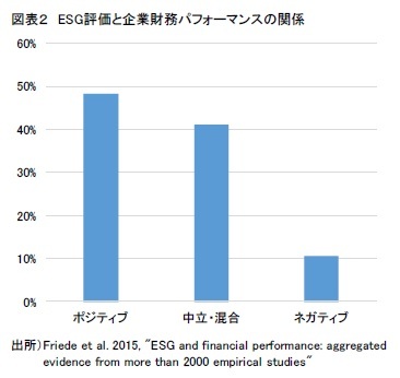 図表２　ESG評価と企業財務パフォーマンスの関係