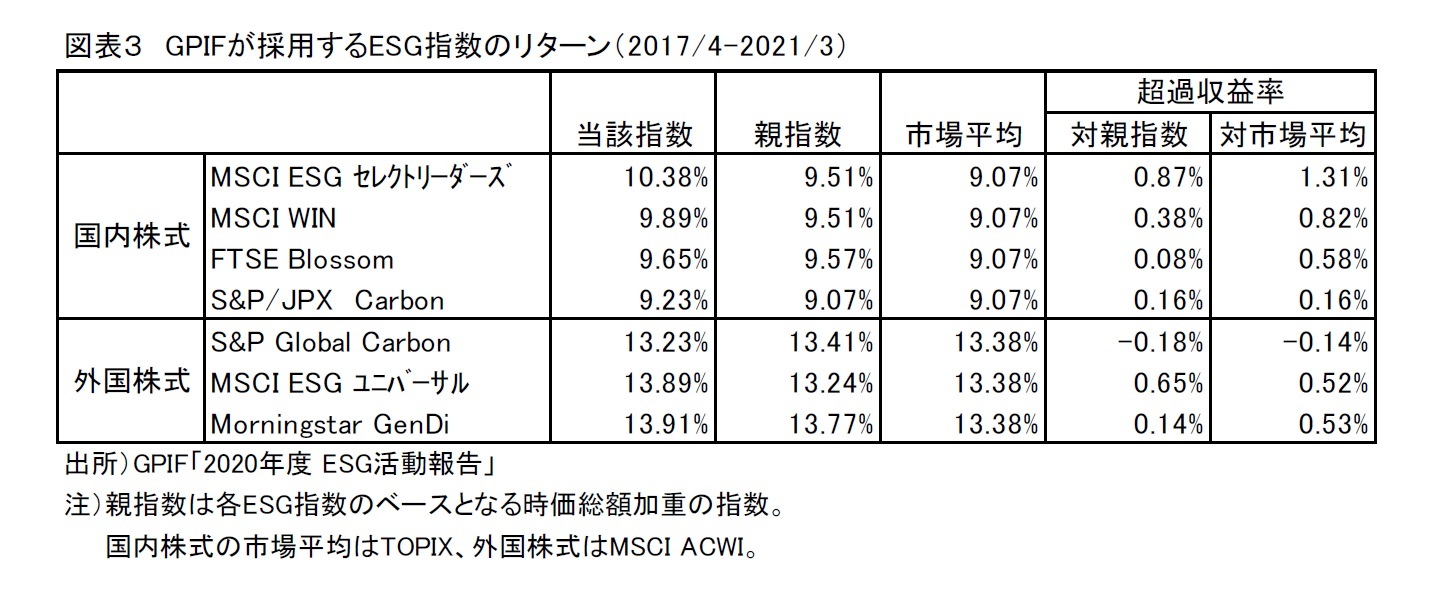 図表３　GPIFが採用するESG指数のリターン（2017/4-2021/3）