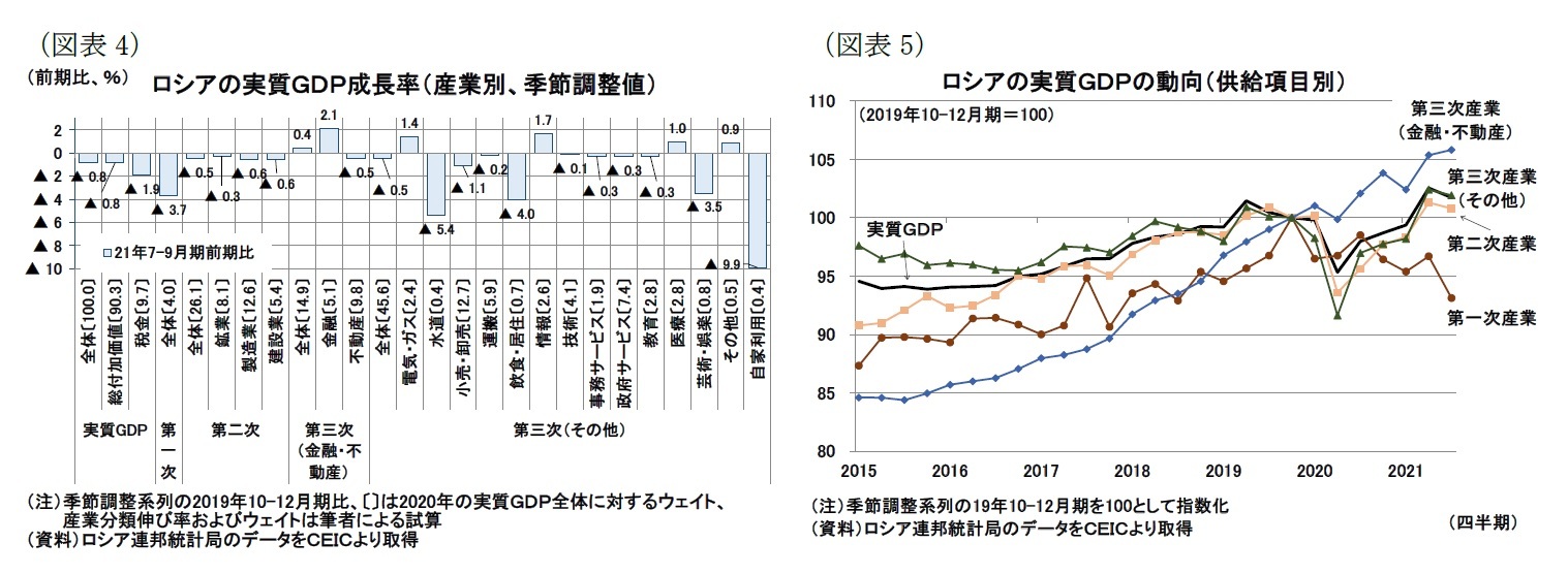 （図表4）ロシアの実質ＧＤＰ成長率（産業別、季節調整値）/（図表5）ロシアの実質ＧＤＰの動向（供給項目別）