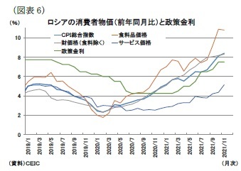 （図表6）ロシアの消費者物価（前年同月比）と政策金利