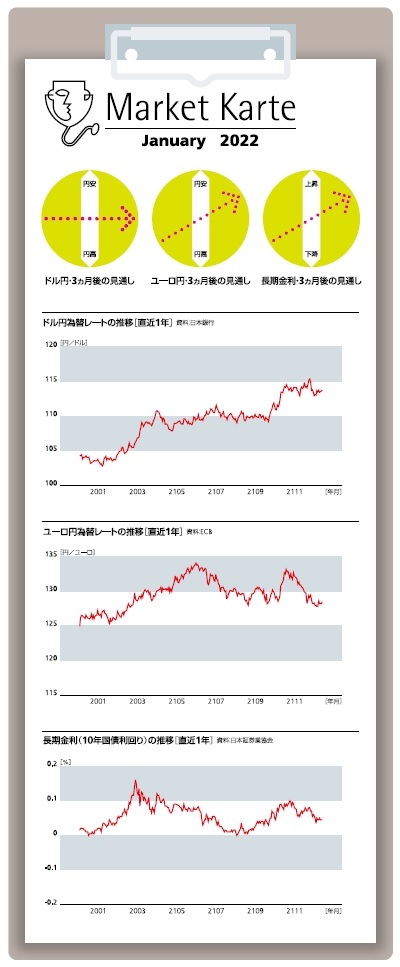 金利・為替 3ヶ月後の見通し