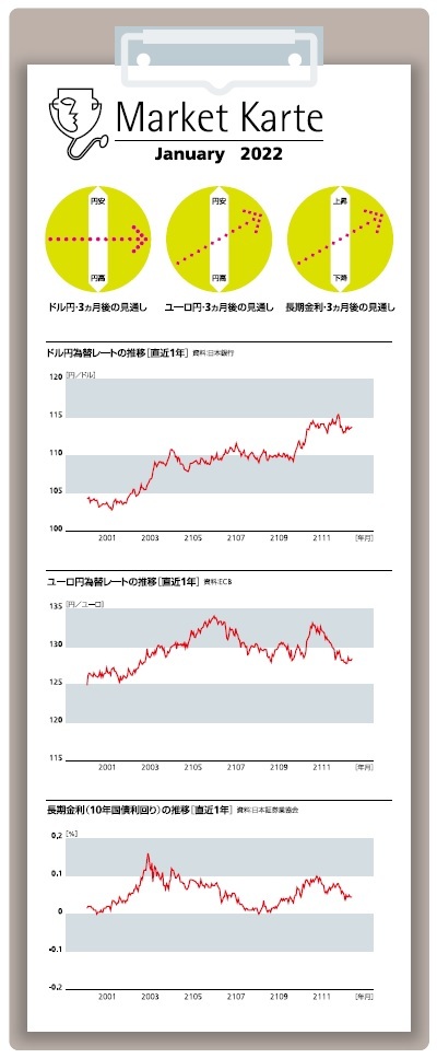 金利・為替　3ヶ月後の見通し