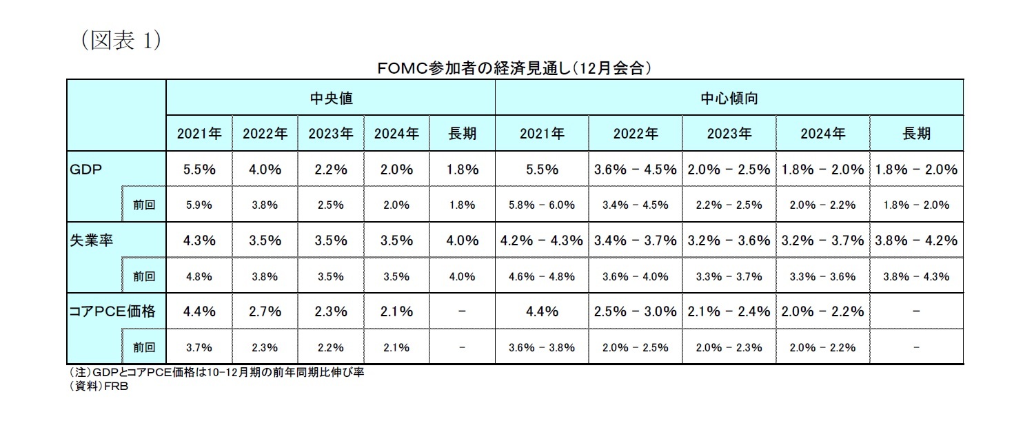 （図表１）ＦＯＭＣ参加者の経済見通し（12月会合）