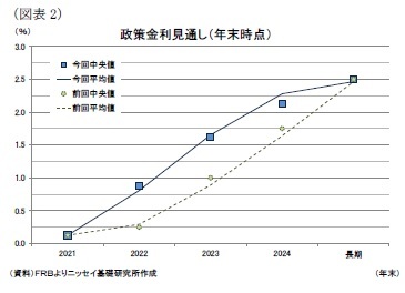 （図表2）政策金利見通し（年末時点）