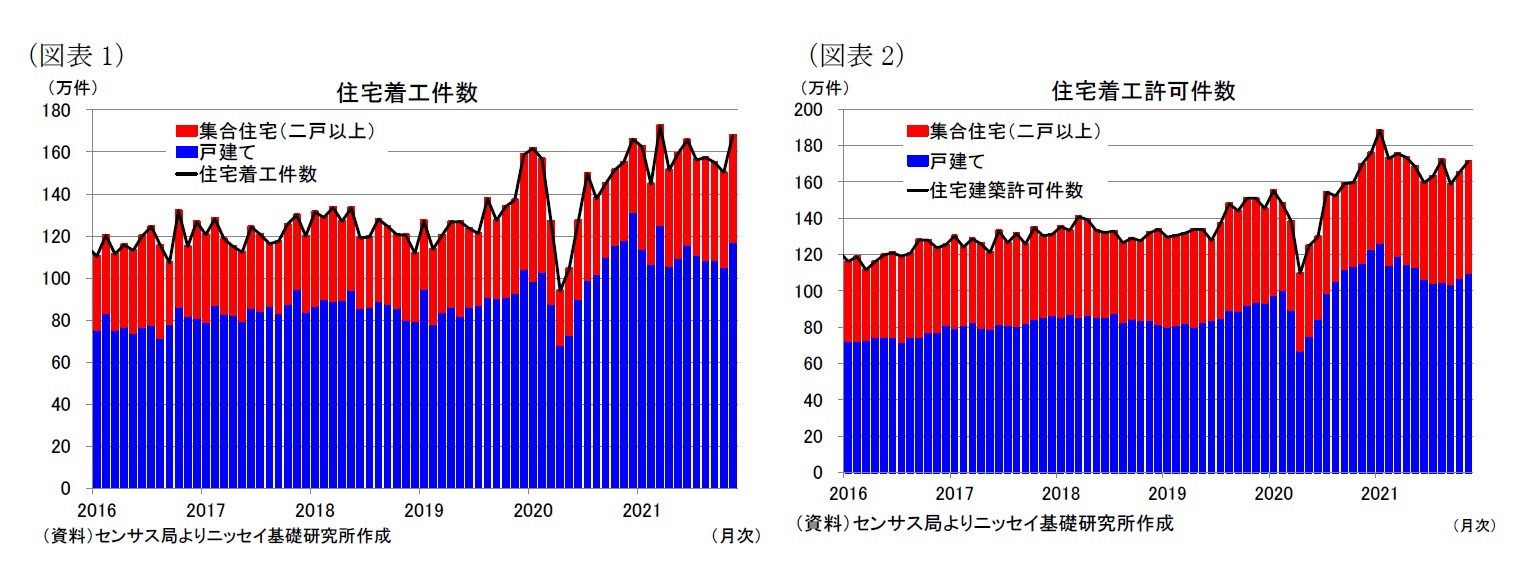 （図表1）住宅着工件数/（図表2）住宅着工許可件数