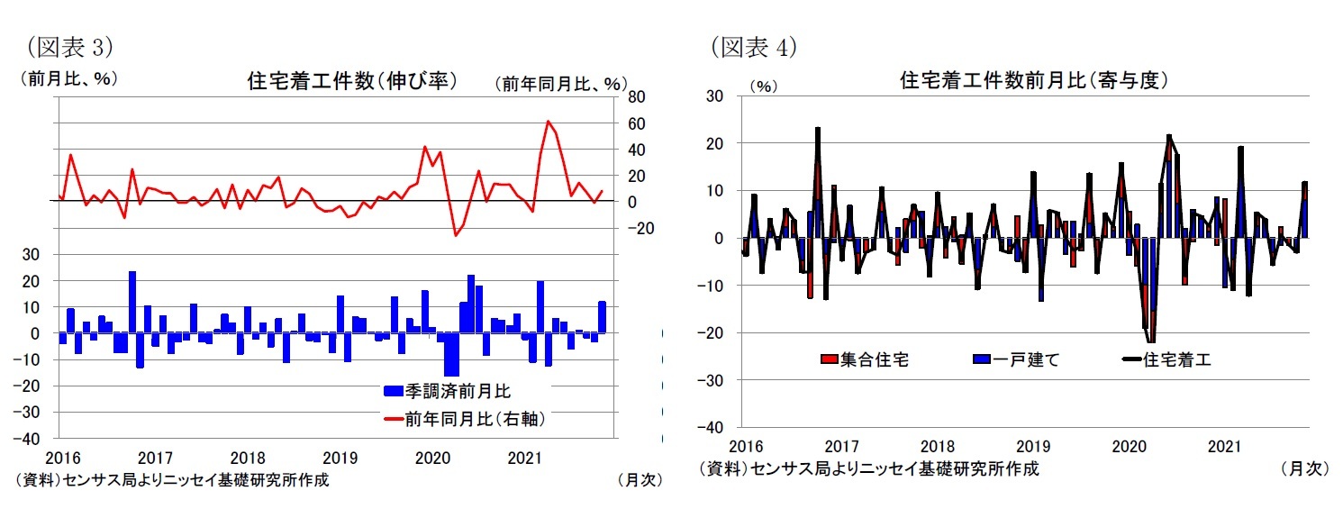 （図表3）住宅着工件数（伸び率）/（図表4）住宅着工件数前月比（寄与度）