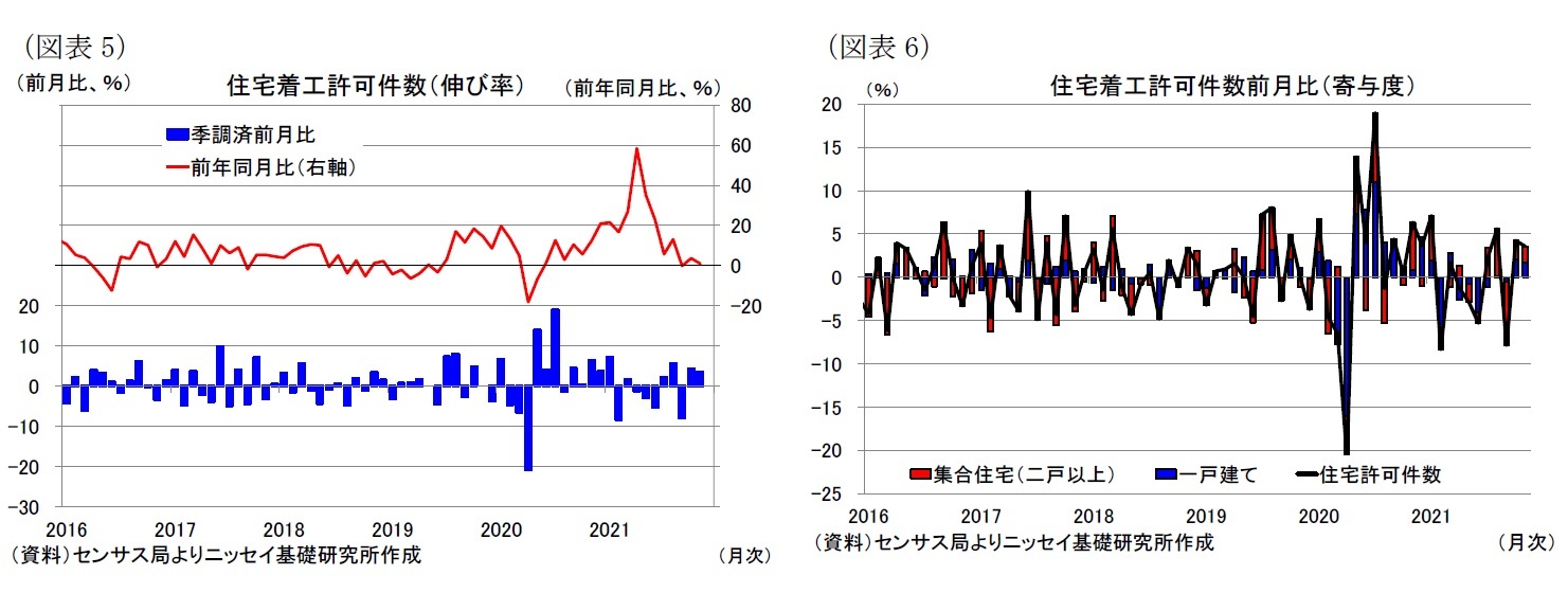 （図表5）住宅着工許可件数（伸び率）/（図表6）住宅着工許可件数前月比（寄与度）