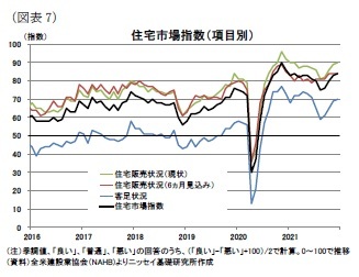 (図表7)住宅市場指数(項目別)