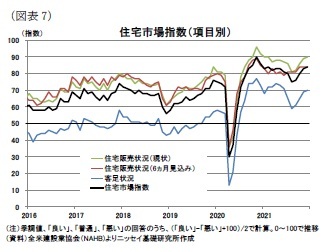 （図表7）住宅市場指数（項目別）