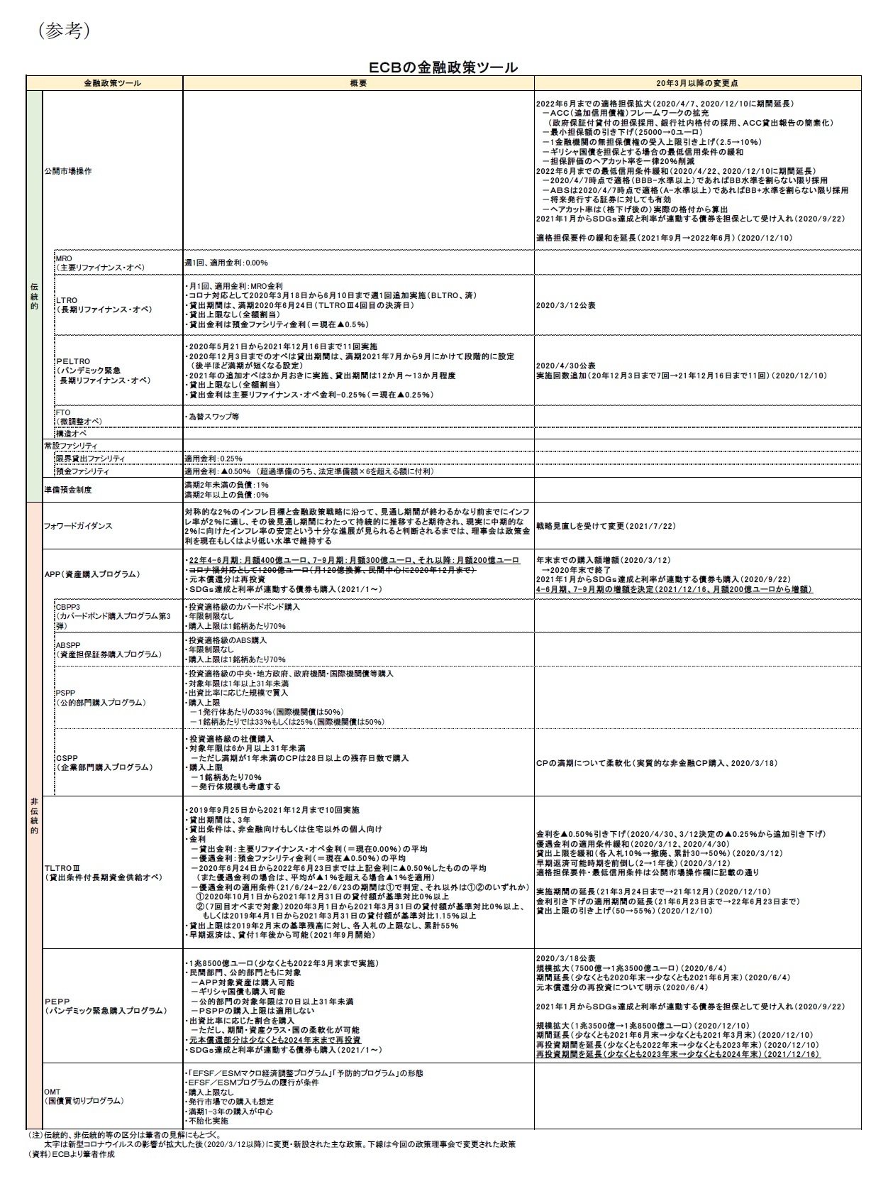 （参考）ＥＣＢの金融政策ツール