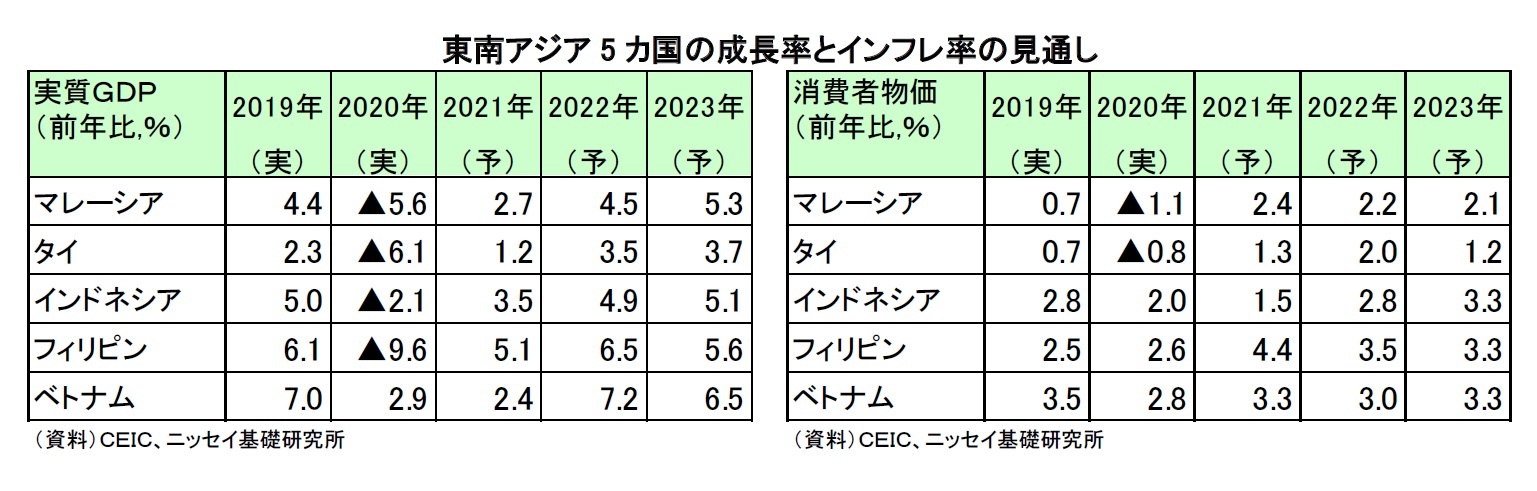 東南アジア5 カ国の成長率とインフレ率の見通し