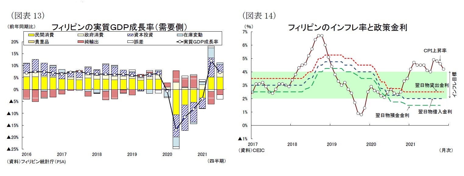 （図表13）フィリピンの実質ＧＤＰ成長率（需要側）/（図表14）フィリピンのインフレ率と政策金利