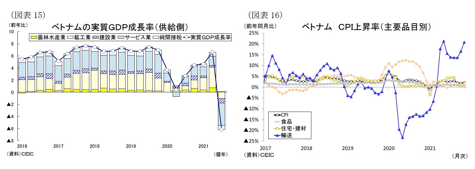 （図表15）ベトナムの実質ＧＤＰ成長率（供給側）/（図表16）ベトナムＣＰＩ上昇率（主要品目別）
