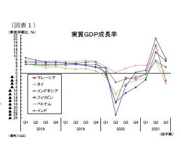 (図表1)実質GDP成長率