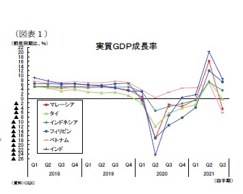 （図表１）実質ＧＤＰ成長率