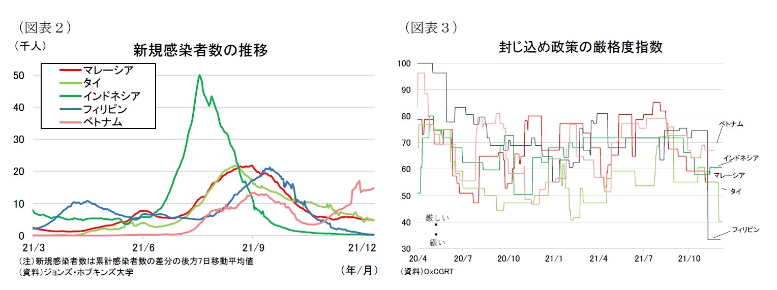 （図表２）新規感染者数の推移/（図表３）封じ込め政策の厳格度指数