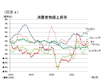 （図表４）消費者物価上昇率